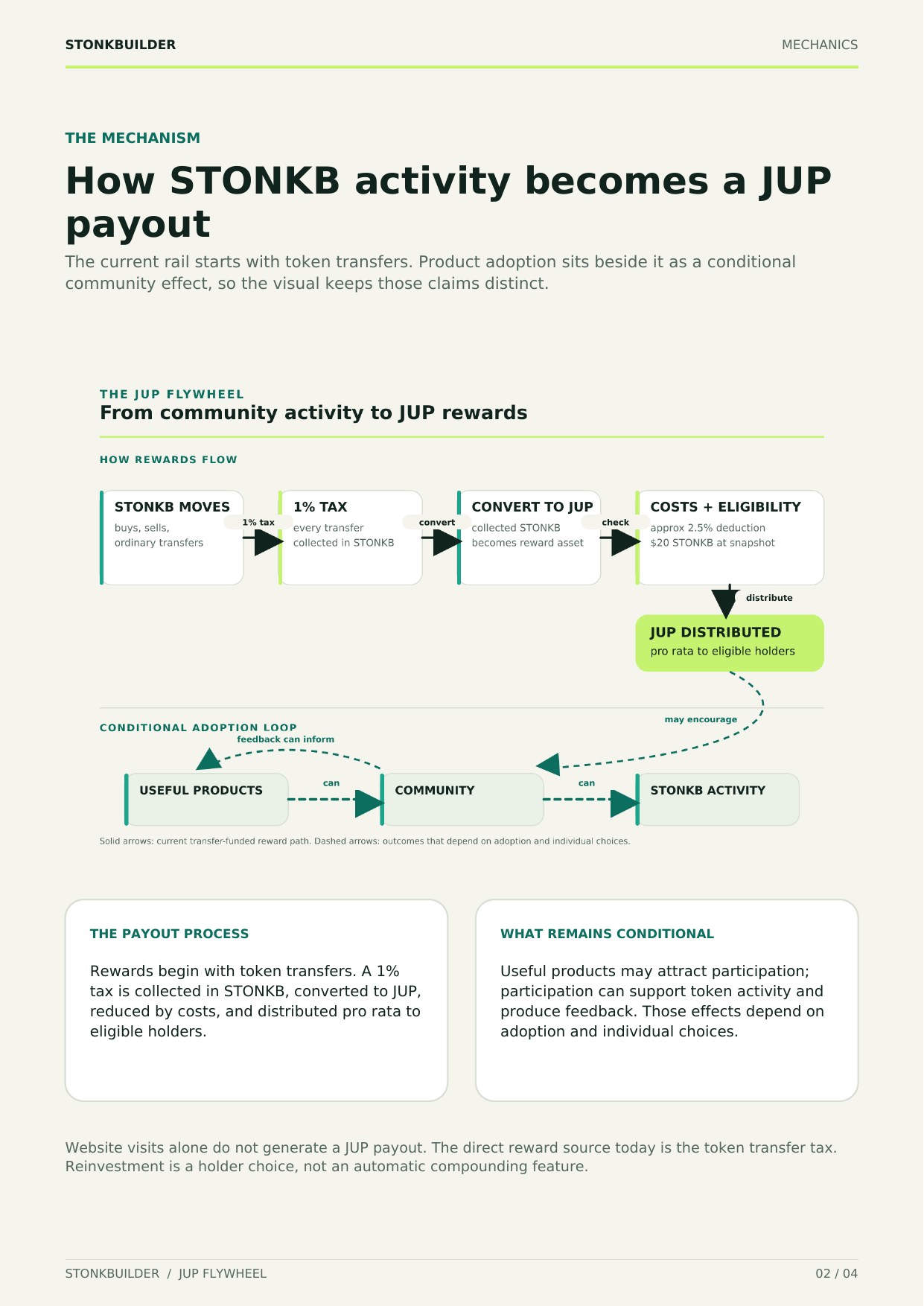 Page 2: STONKB transfer-tax mechanism, JUP conversion, eligibility, and conditional adoption loop